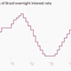 Image for article titled The nine most important economic charts of the week